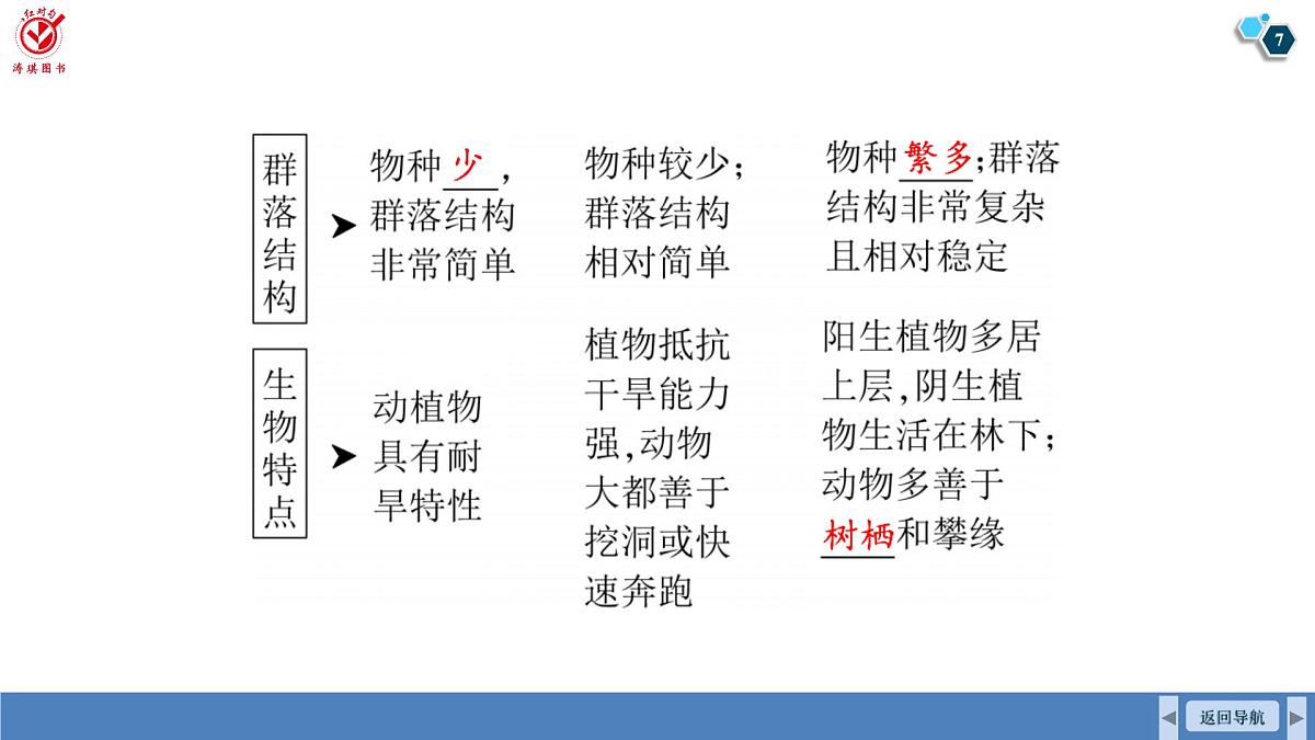 高考生物【一轮复习】课件 第九单元 第46课时 群落的主要类型及演替第7页