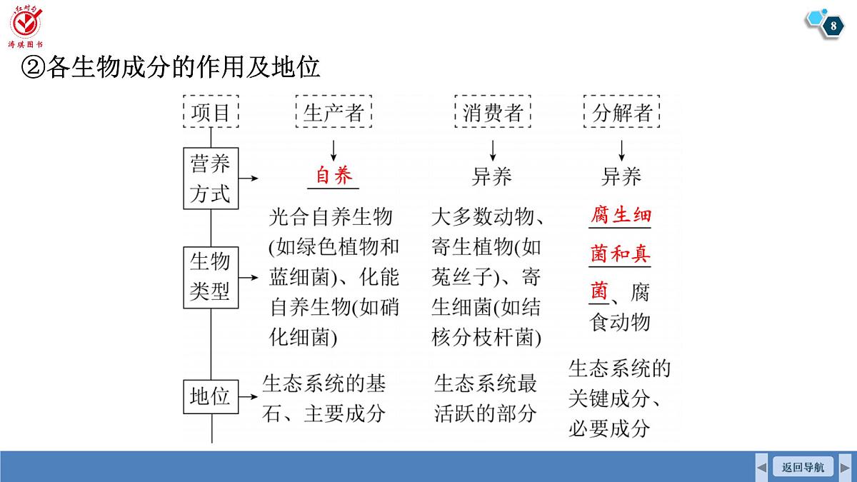 高考生物【一轮复习】课件 第九单元 第47课时 生态系统的结构与能量流动第8页