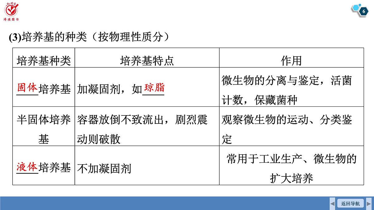 高考生物【一轮复习】课件 第十单元 第51课时 微生物的培养技术及应用第6页