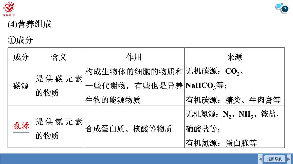 高考生物【一轮复习】课件 第十单元 第51课时 微生物的培养技术及应用第7页