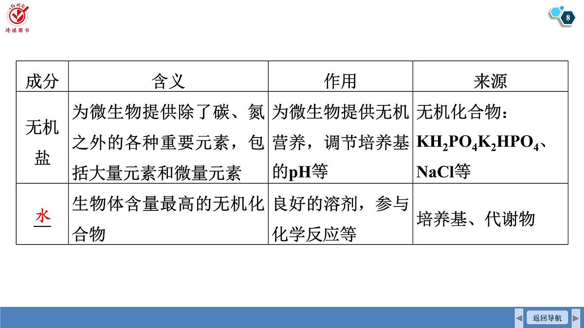 高考生物【一轮复习】课件 第十单元 第51课时 微生物的培养技术及应用第8页