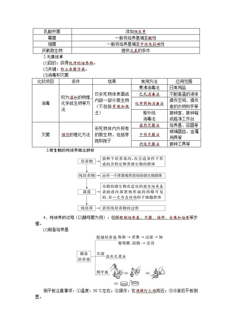 高三生物【一轮复习】讲义练习 第十单元 第51课时 微生物的培养技术及应用第2页