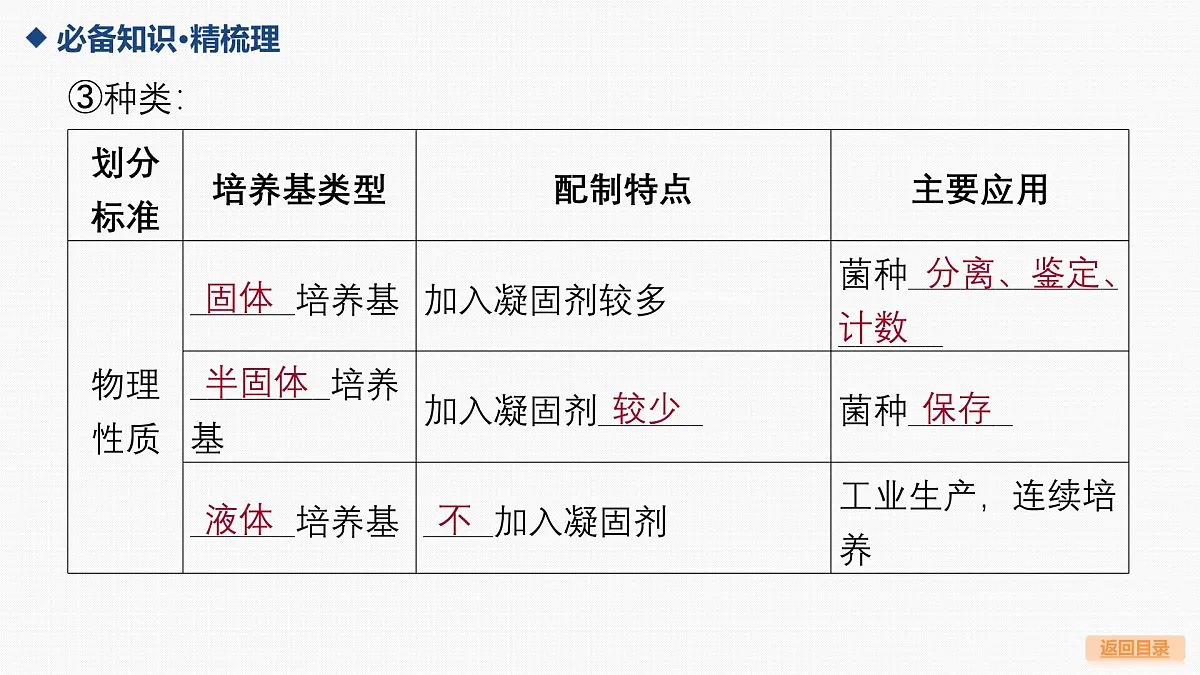 02-第34讲 发酵工程-第2课时 微生物的培养技术及应用第7页