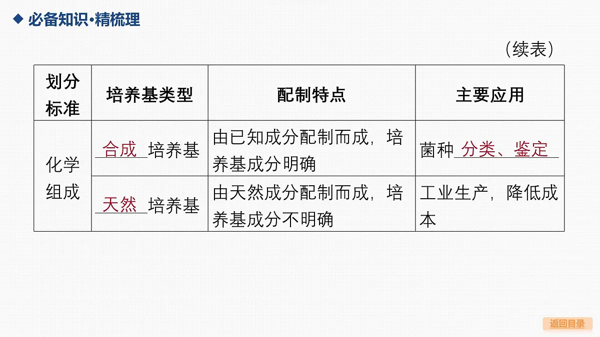 02-第34讲 发酵工程-第2课时 微生物的培养技术及应用第8页