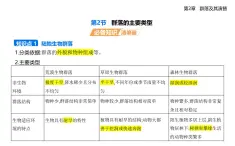 2.2 群落的主要類型知識點串講課件+分層訓練-人教版高中生物高二上冊（選必二）