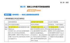 2.3地球上分布著不同類型的群落知識(shí)點(diǎn)串講課件+分層訓(xùn)練-浙科版高二上冊(cè)生物（選必二）