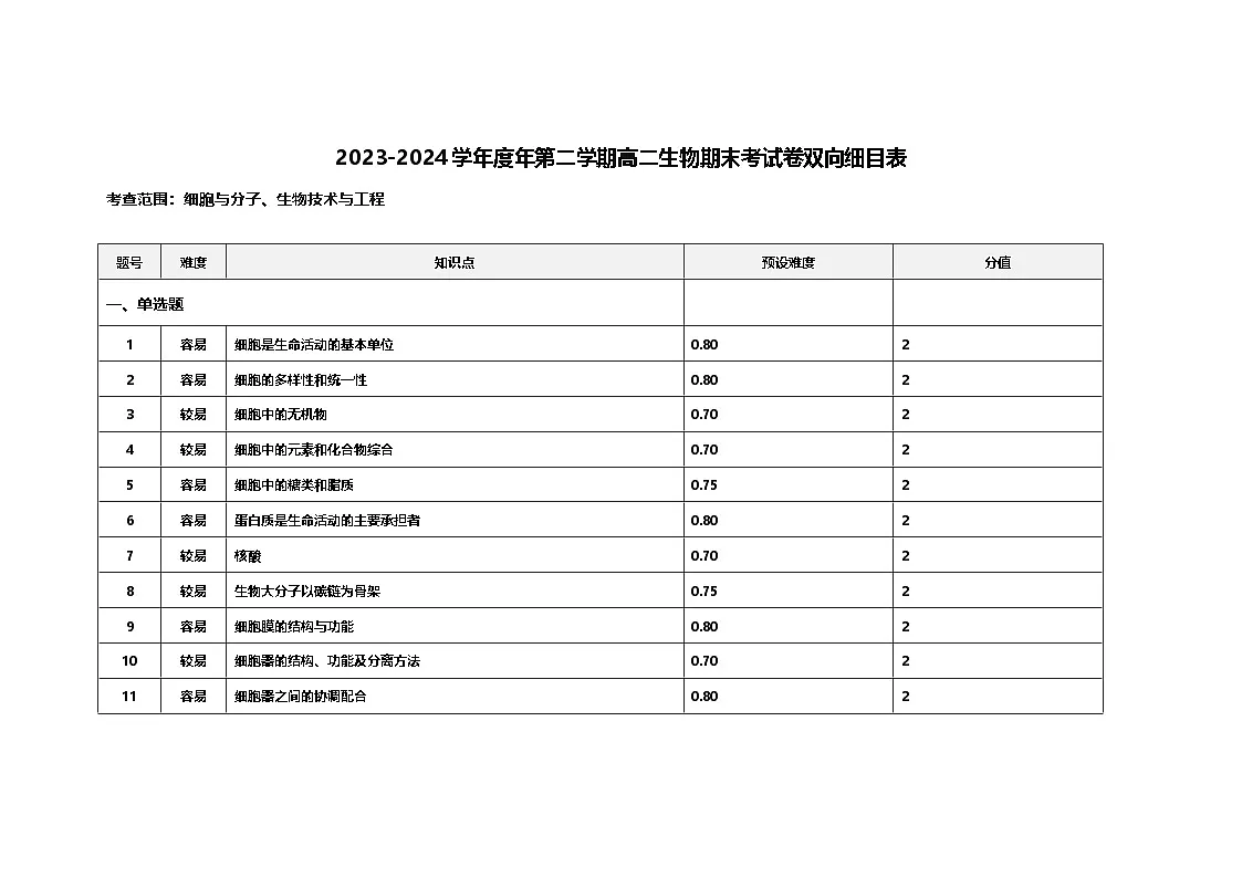 2023-2024学年度年第二学期高二生物期末考试试卷 双向细目表第1页