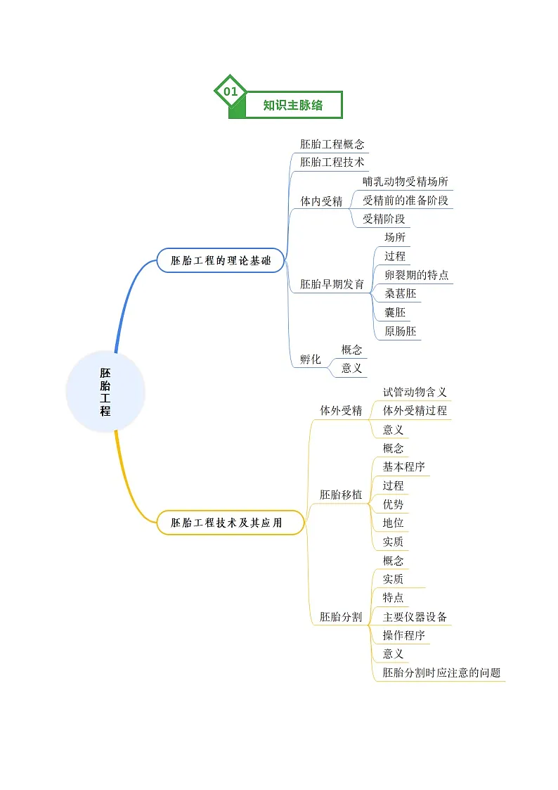 第41讲 胚胎工程(知识清单)(全国通用)(解析版)第2页