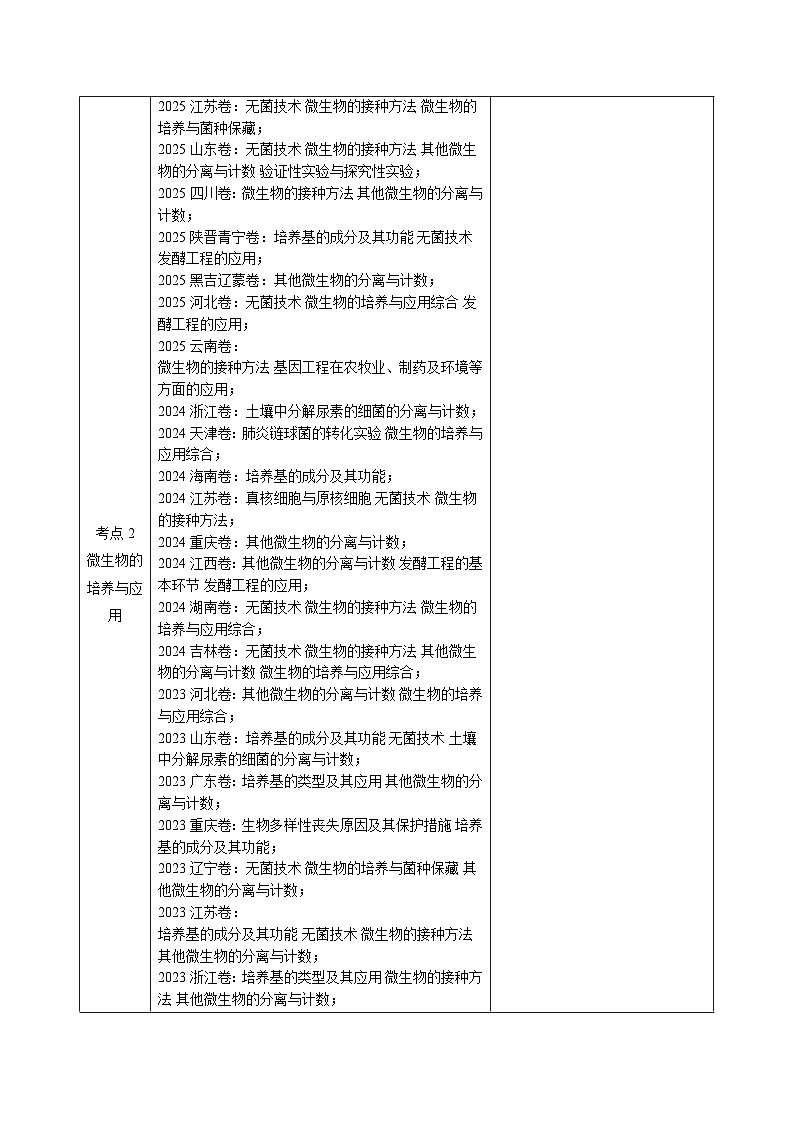 专题16 发酵工程(全国通用)(原卷版)第2页