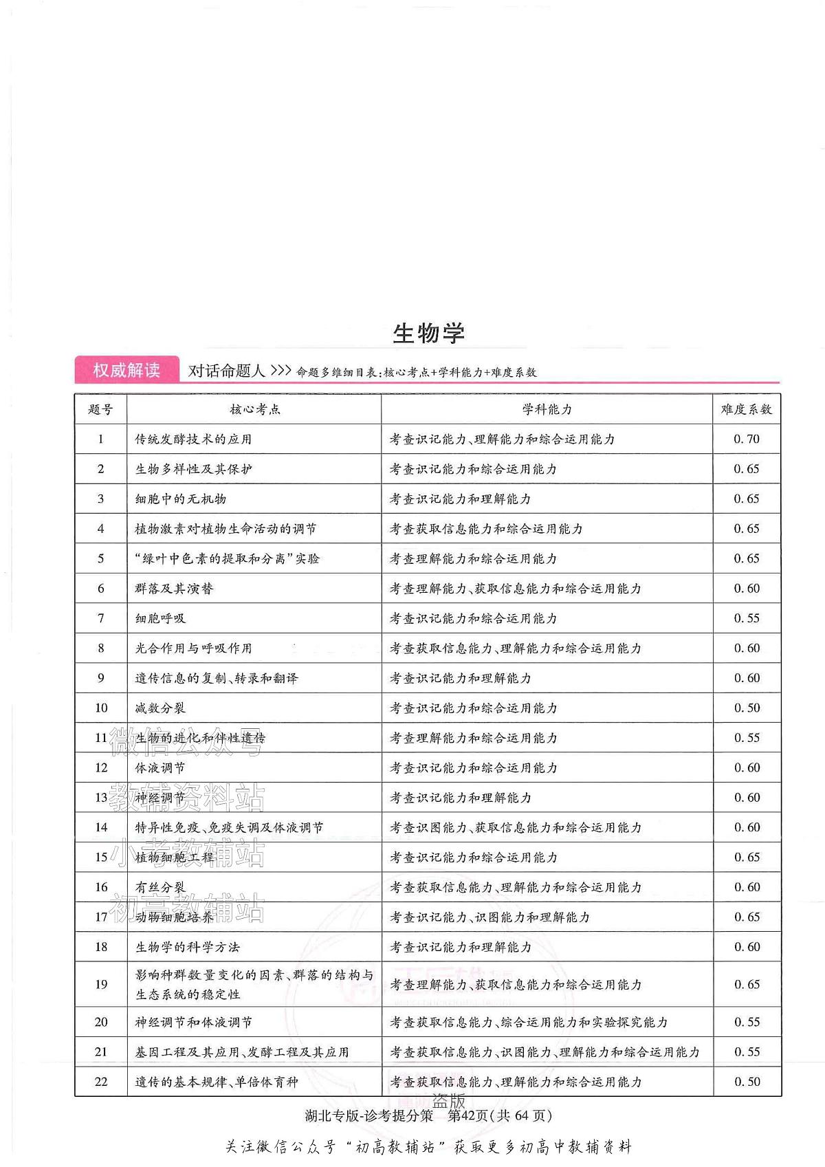 2025版《高考押题预测卷》(湖北专版)生物答案第1页
