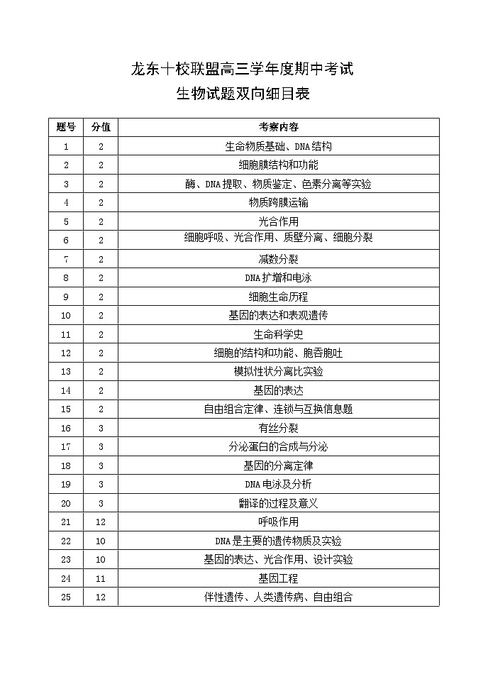 龙东高三生物学12月模拟双向细目表第1页