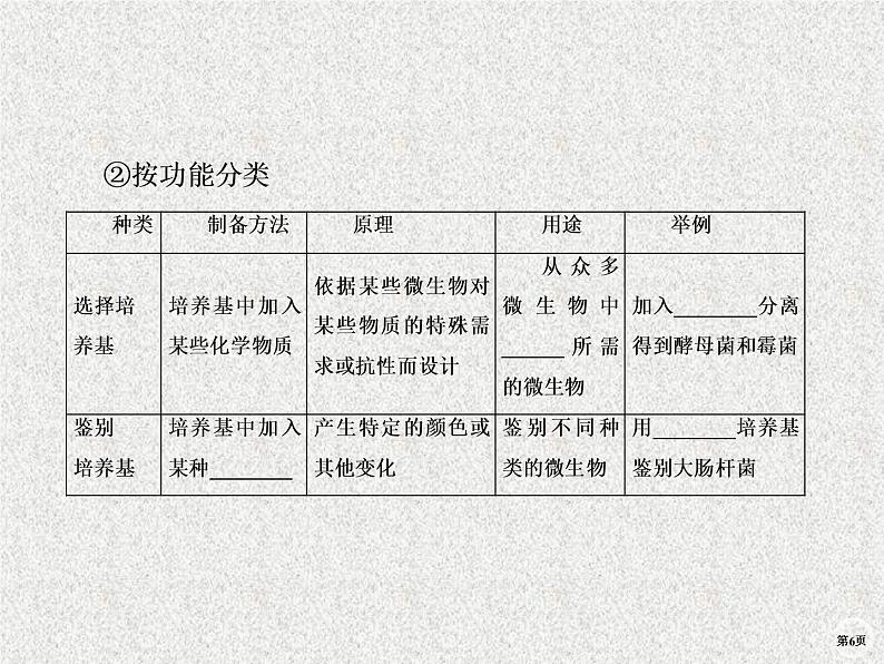 2020年人教版生物高考复习课件:第十单元 第2讲 微生物的利用06