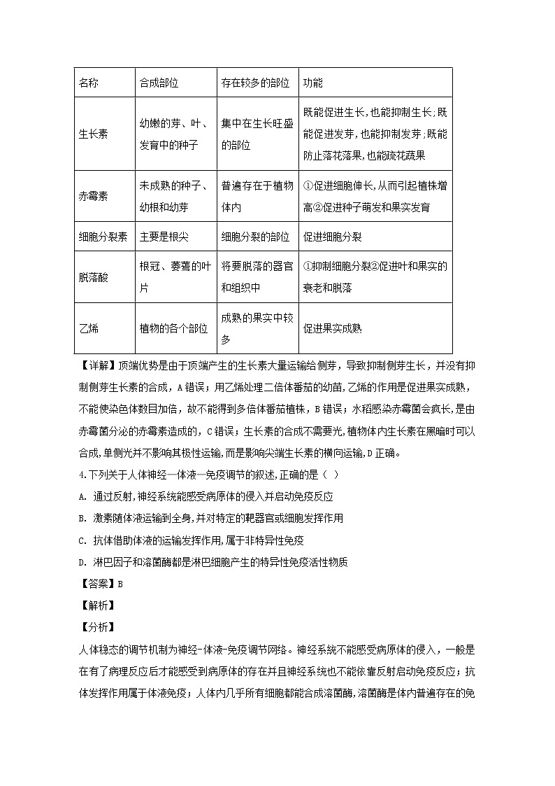 2018-2019学年山西省太原市高二上学期期末考试生物试题 解析版02