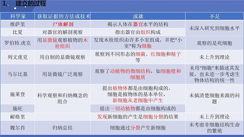 1.1《细胞是生命活动的基本单位》课件02
