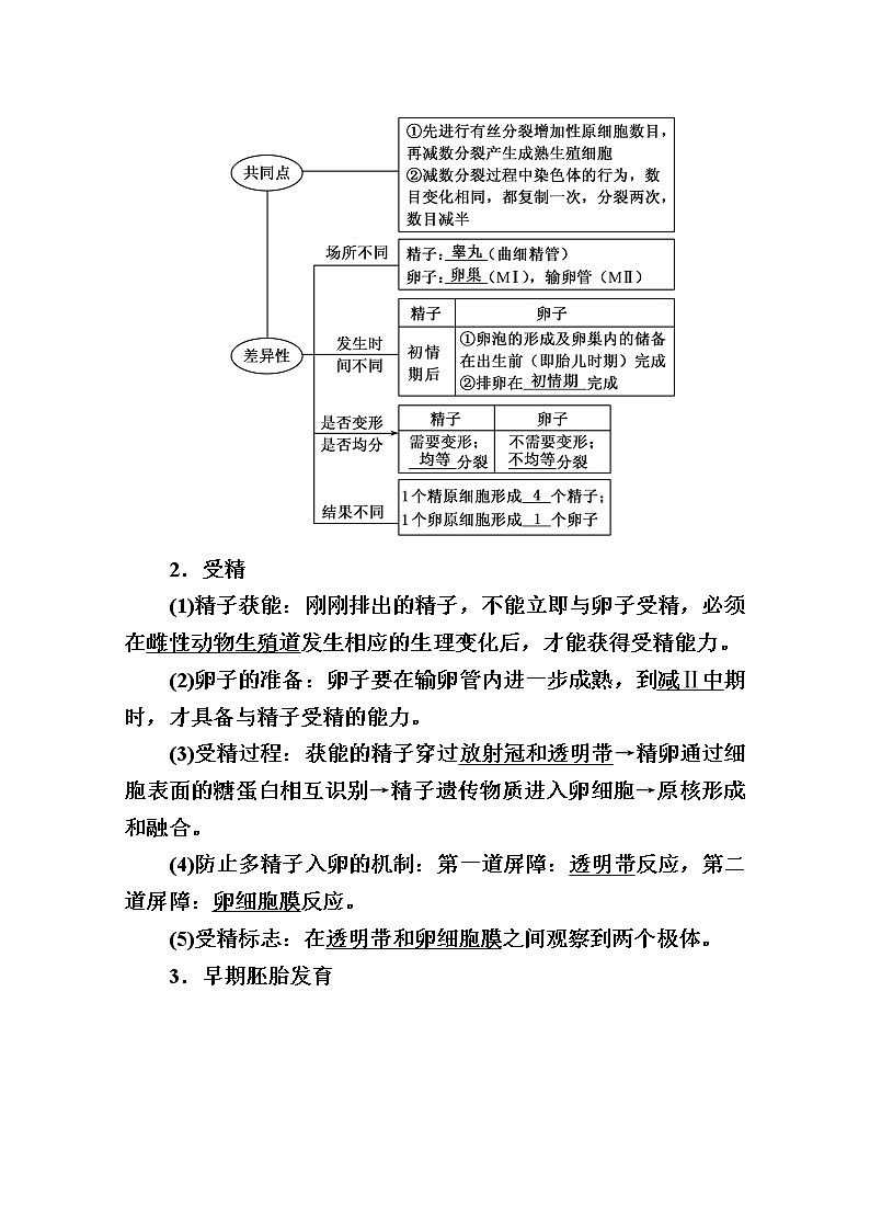 2020版《赢在微点》高考生物人教版一轮复习讲义:第十一单元第03讲胚胎工程与生态工程02