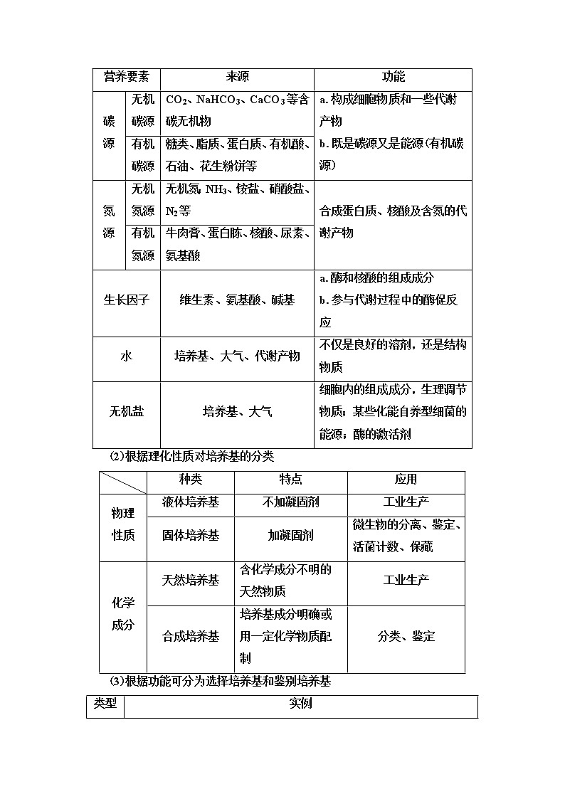 2021版高考生物(苏教版)一轮复习学案:选修1第1讲 无菌操作技术实践03