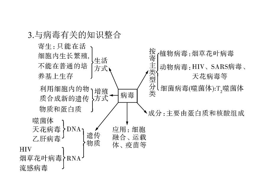2020年高考生物一輪復習課件：必修1 第1章 第1、2節(jié) 從生物圈到細胞、細胞的多樣性和統(tǒng)一性(含答案)第7頁