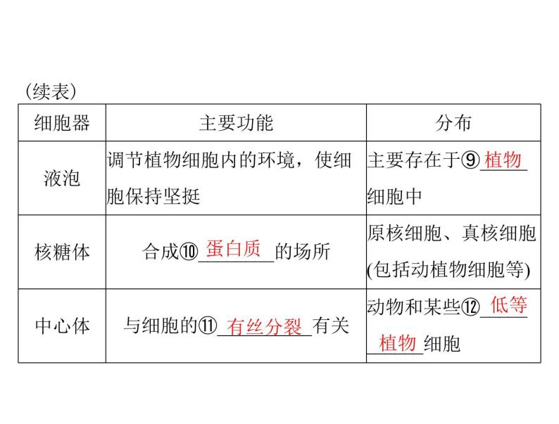 2020年高考生物一轮复习课件：必修1 第3章 第2节 细胞器--系统内的分工合作(含答案)04