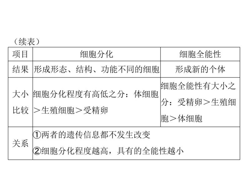 2020年高考生物一轮复习课件：必修1 第6章 第2、3、4节 细胞的分化、衰老、凋亡和癌变(含答案)05