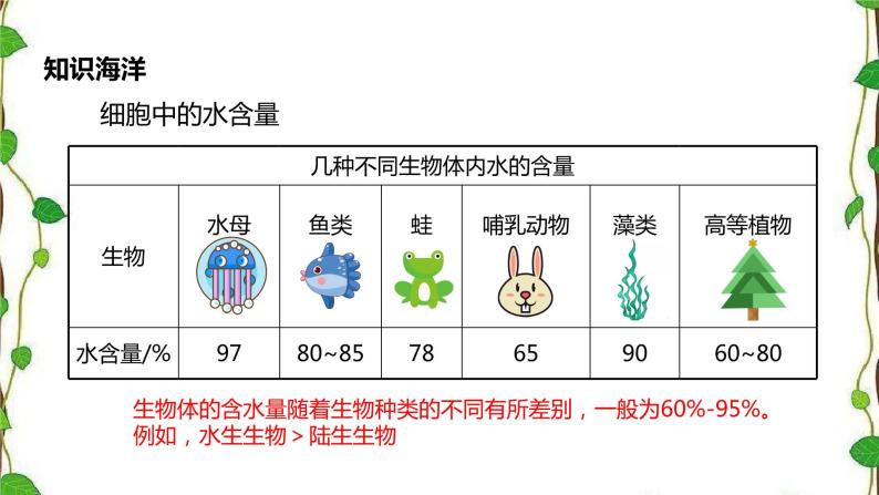 人教版（2019）高中生物必修1第二章第二节《细胞中的无机物》（共15张ppt）05