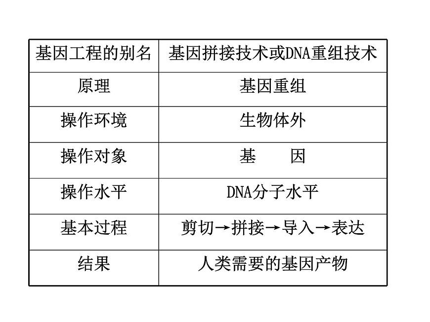 高中人教版生物必修二課件:第6章 第2節(jié)《基因工程及其應(yīng)用》課件(共29 張PPT)第8頁
