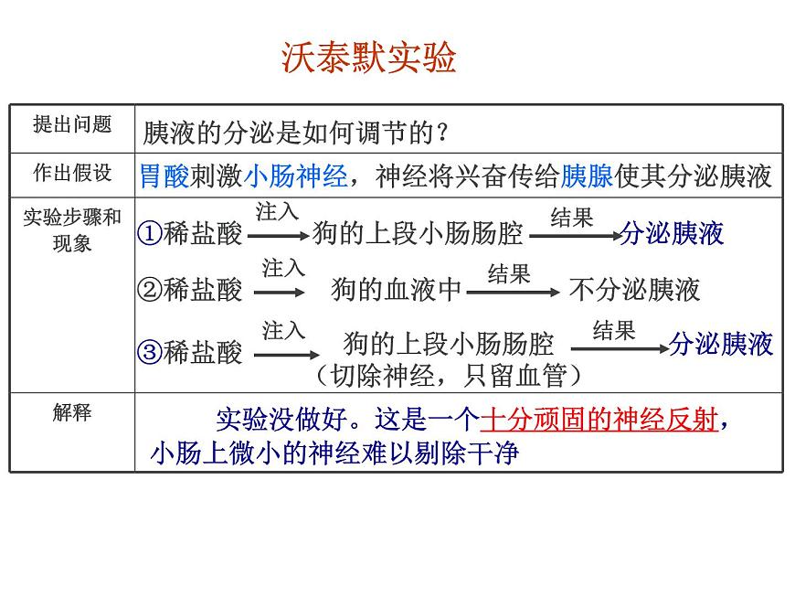 人教版高二生物必修3課件：2.2 通過激素的調(diào)節(jié) 第一課時第6頁