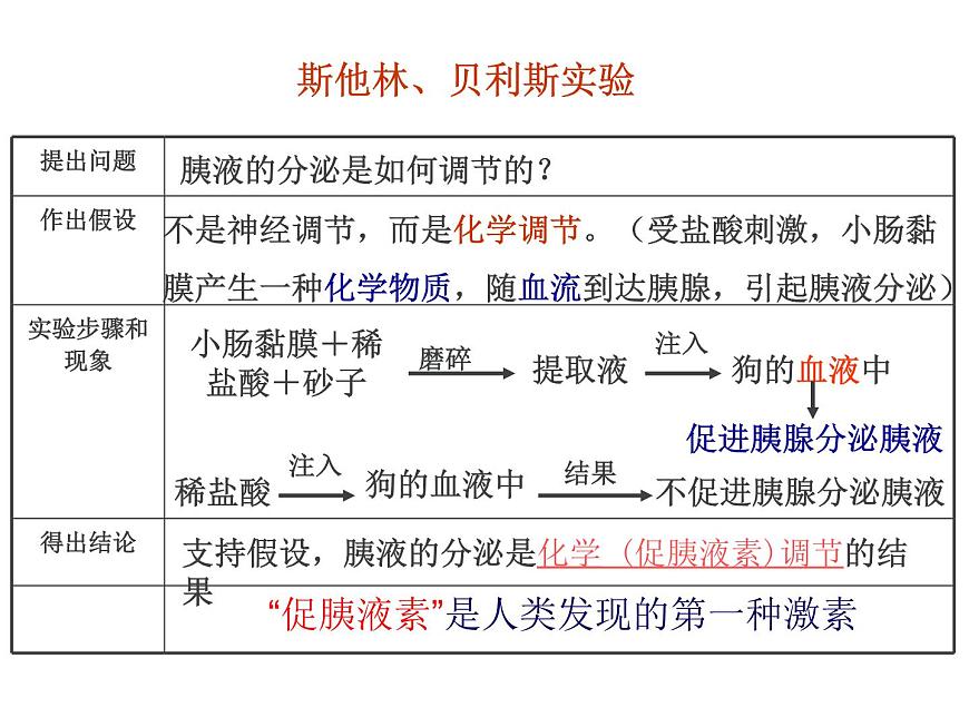 人教版高二生物必修3課件：2.2 通過激素的調(diào)節(jié) 第一課時第8頁