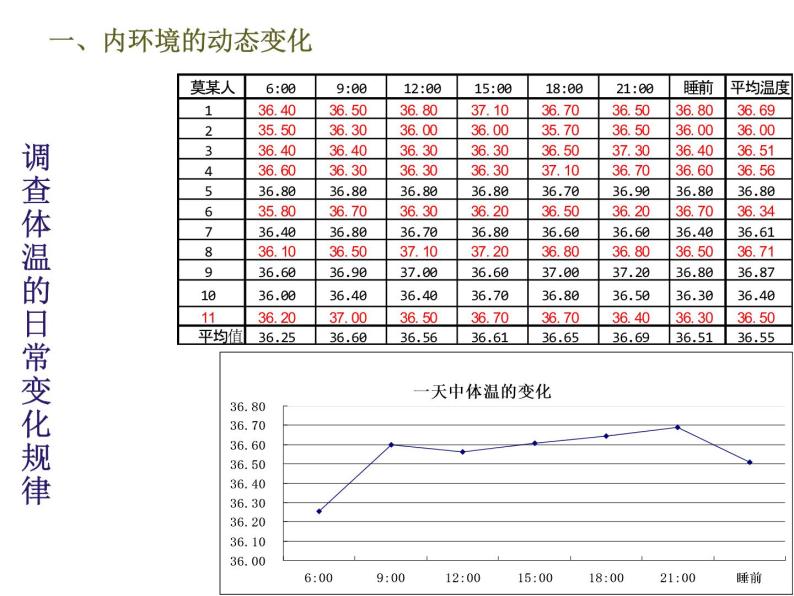 人教版高二生物必修3课件：1.2 内环境稳态的重要性106