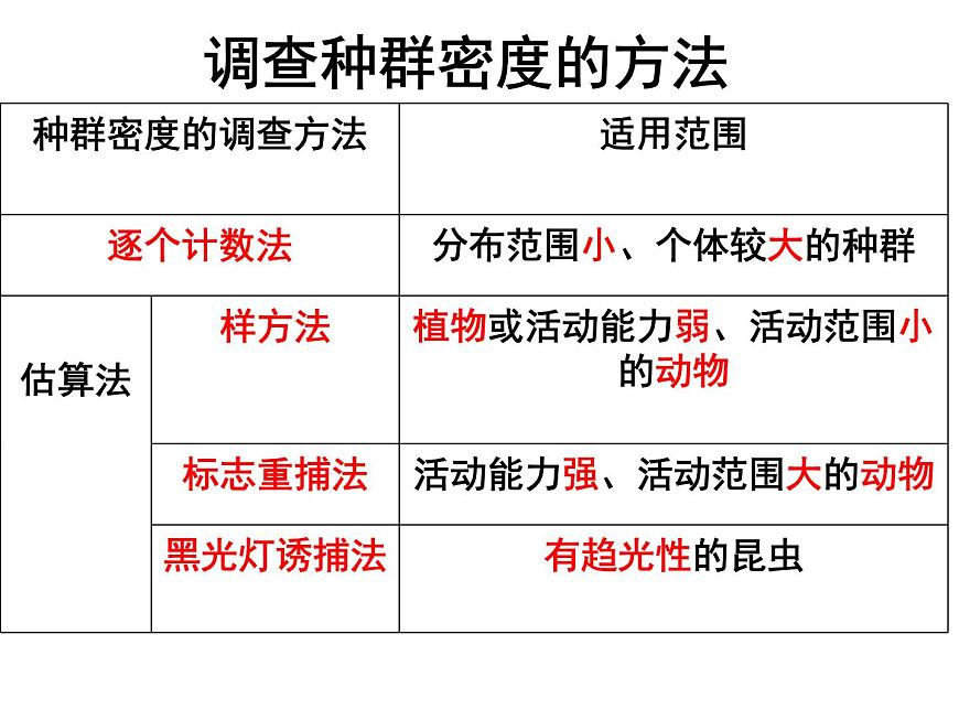 4.3 探究—土壤中小動物類群豐富度的研究 課件第6頁