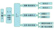 人教版 (新课标)选修3《现代生物科技专题》专题2 细胞工程2.2 动物细胞工程2.2.2 动物细胞融合与单克隆抗体授课ppt课件