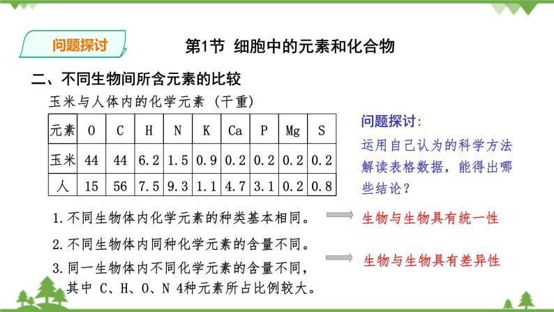 人教版生物必修一2.1《细胞中的元素和化合物》PPT课件+教学设计+同步练习03