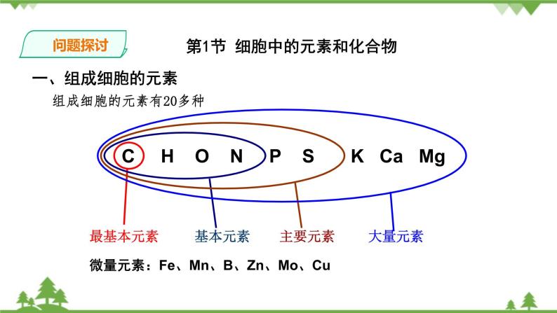 人教版生物必修一2.1《细胞中的元素和化合物》PPT课件+教学设计+同步练习05