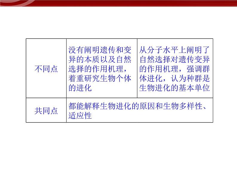 高效课堂同步课件:章末整合7《现代生物进化理论》(必修2)04
