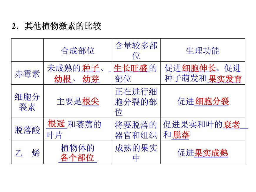 高效課堂同步課件：3-3其他植物激素（必修3）第4頁