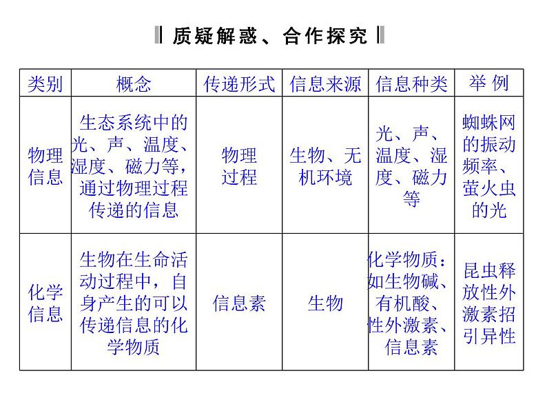 高效课堂同步课件:5-4生态系统的信息传递(必修3)06