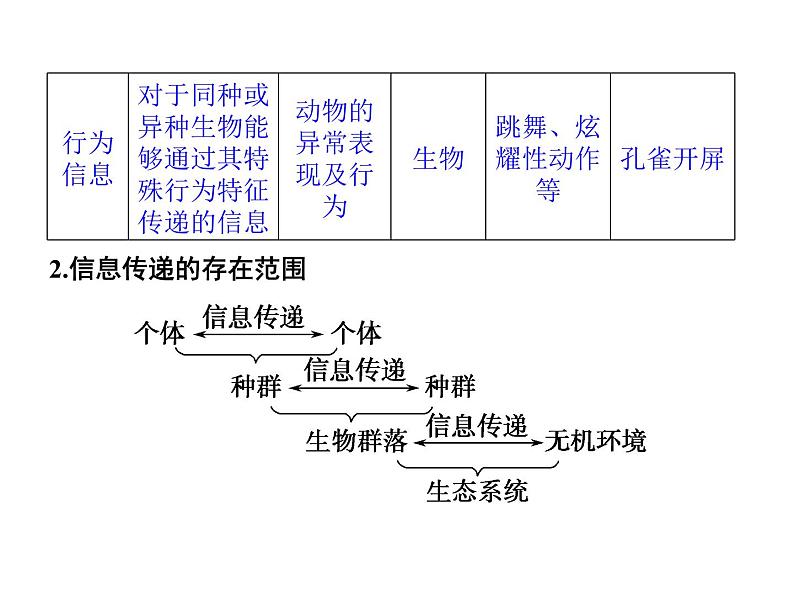 高效课堂同步课件:5-4生态系统的信息传递(必修3)07
