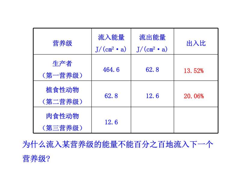 高中生物PPT授课课件（人教版必修3）5.2生态系统的能量流动08