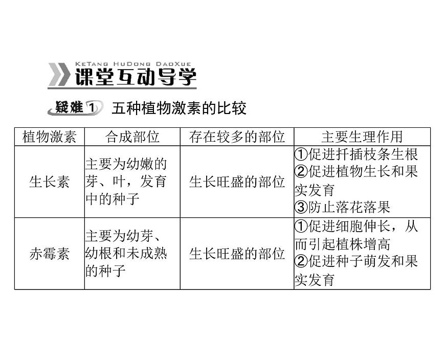 新人教版生物必修三：3.3《其他植物激素》ppt課件（29頁）第8頁
