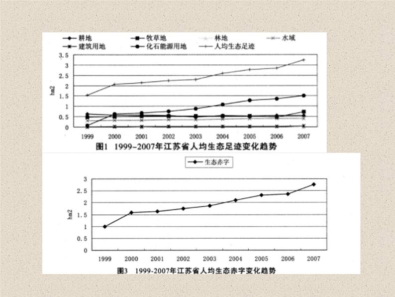 4.1人类活动对生态环境的影响 课件第6页