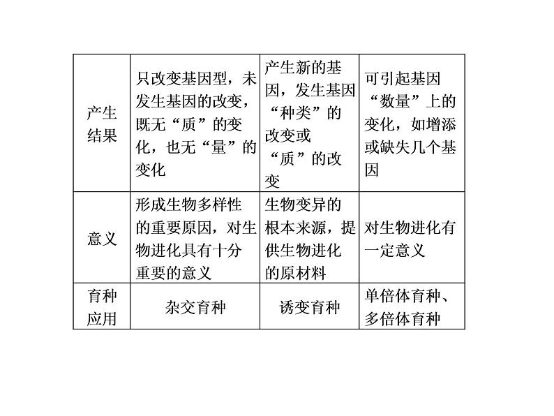 第三讲 变异、育种与进化第6页