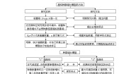 高中生物人教版 (新课标)必修3《稳态与环境》第2节 种群数量的变化导学案