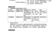 高中生物人教版 (新课标)选修3《现代生物科技专题》专题2 细胞工程2.2 动物细胞工程2.2.2 动物细胞融合与单克隆抗体学案