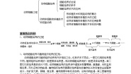 生物选修3《现代生物科技专题》2.2.1 动物细胞培养和核移植技术学案设计