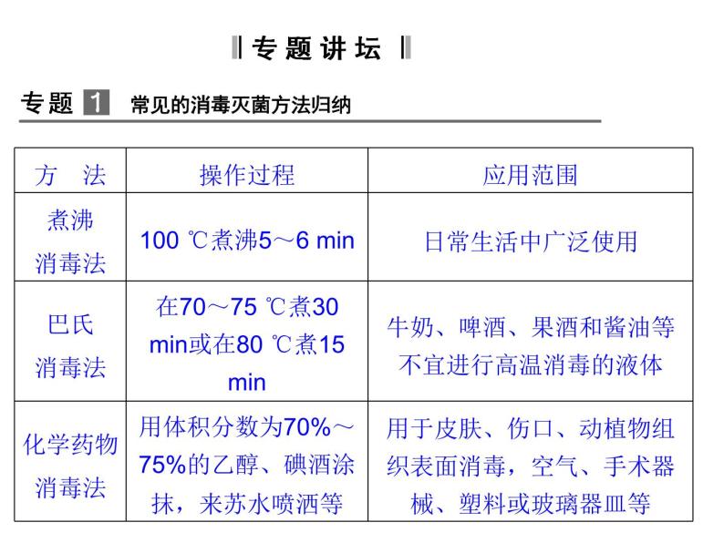 高效课堂同步课件：2专题整合《微生物的培养与应用》（选修1）03