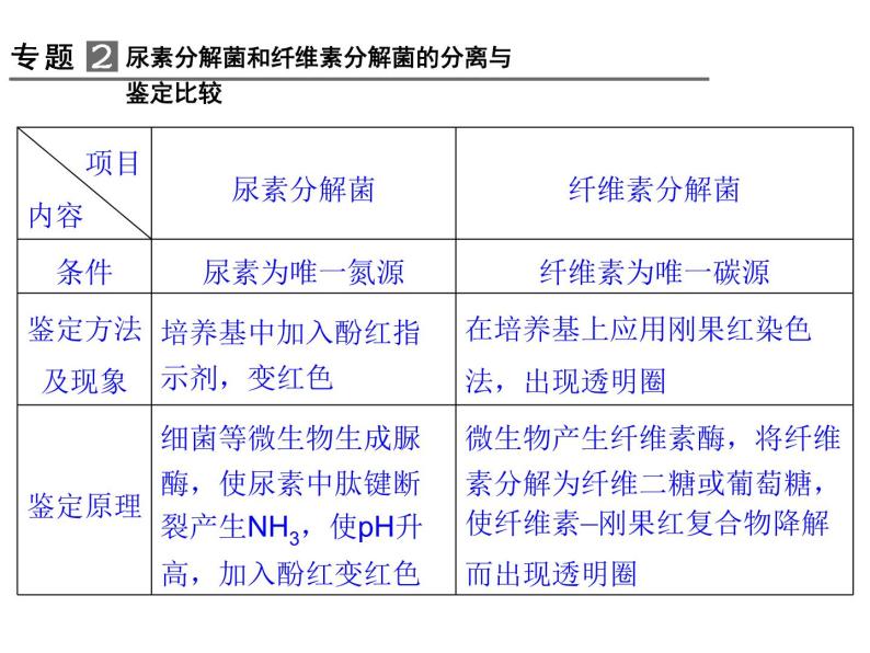 高效课堂同步课件：2专题整合《微生物的培养与应用》（选修1）05