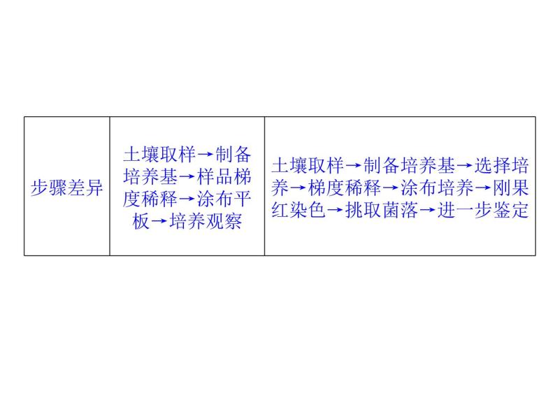 高效课堂同步课件：2专题整合《微生物的培养与应用》（选修1）06