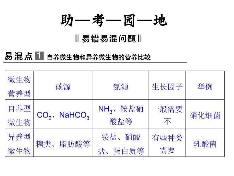 高效课堂同步课件：2专题整合《微生物的培养与应用》（选修1）07