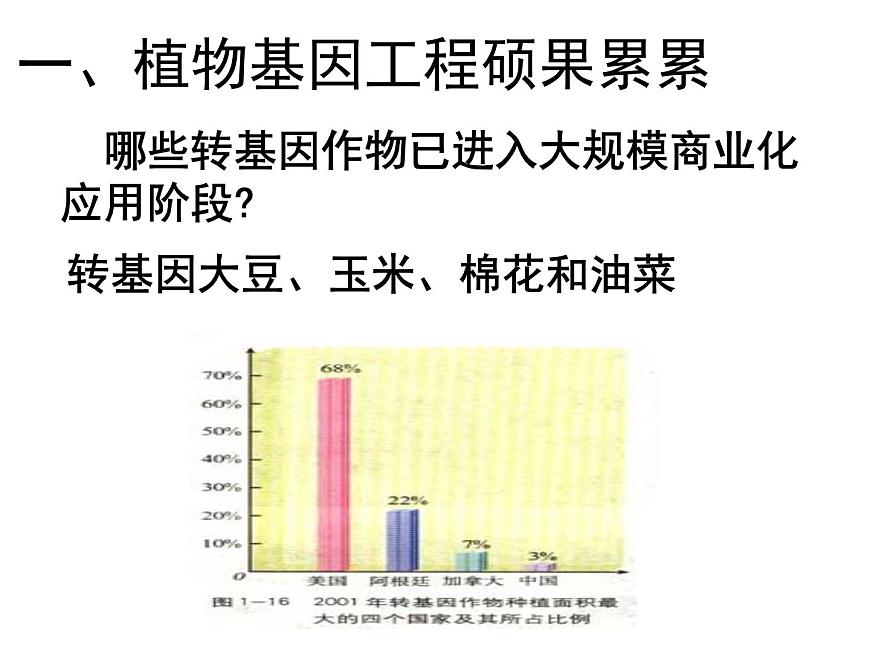 生物：1.3《基因工程的應(yīng)用》課件2（新人教版選修3）第2頁(yè)