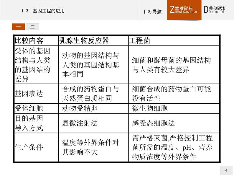 高中生物人教版选修3课件:1.3 基因工程的应用04