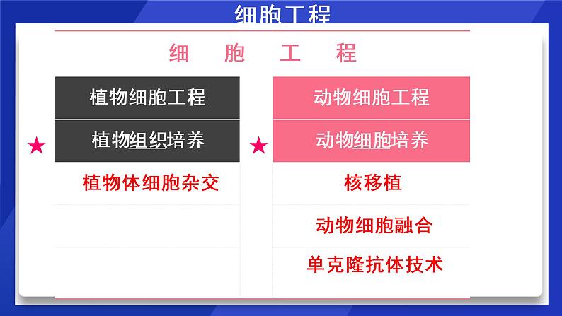 2021年春人教版高二生物选修三课件:2.2.2 动物细胞融合与单克隆抗体01